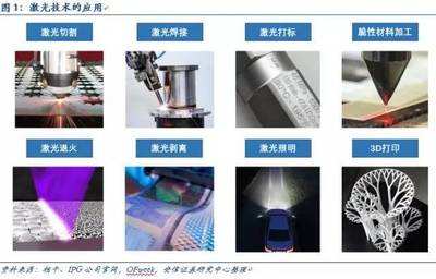 激光應(yīng)用技術(shù) 全產(chǎn)業(yè)滲透迎來加速拐點(diǎn)，7股可關(guān)注